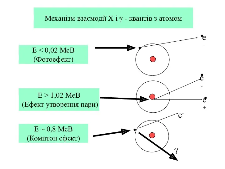 Механізм взаємодії Х і γ - квантів з атомом Е