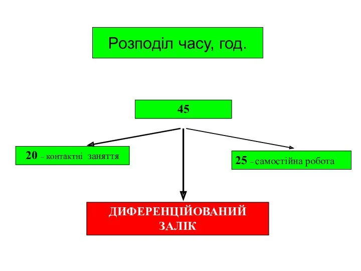 Розподіл часу, год. 45 20 – контактні заняття 25 – самостійна робота ДИФЕРЕНЦІЙОВАНИЙ ЗАЛІК