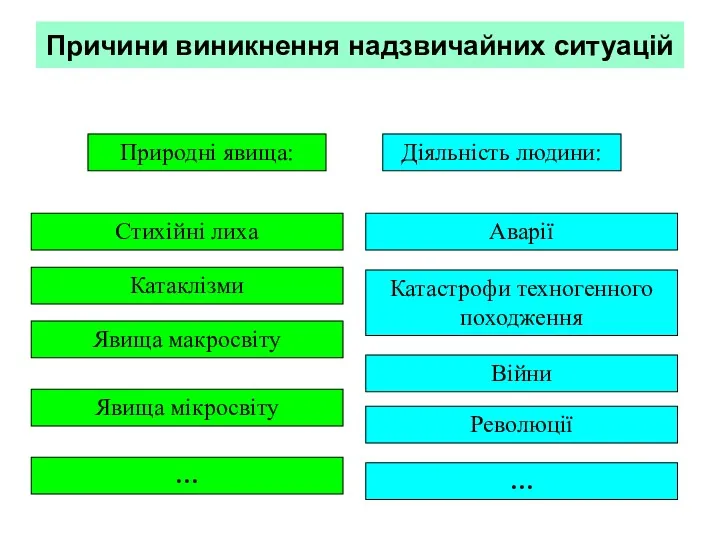 Причини виникнення надзвичайних ситуацій Природні явища: Діяльність людини: Стихійні лиха