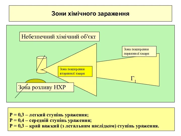 Зони хімічного зараження Г2 Г1 Зона розливу НХР Небезпечний хімічний