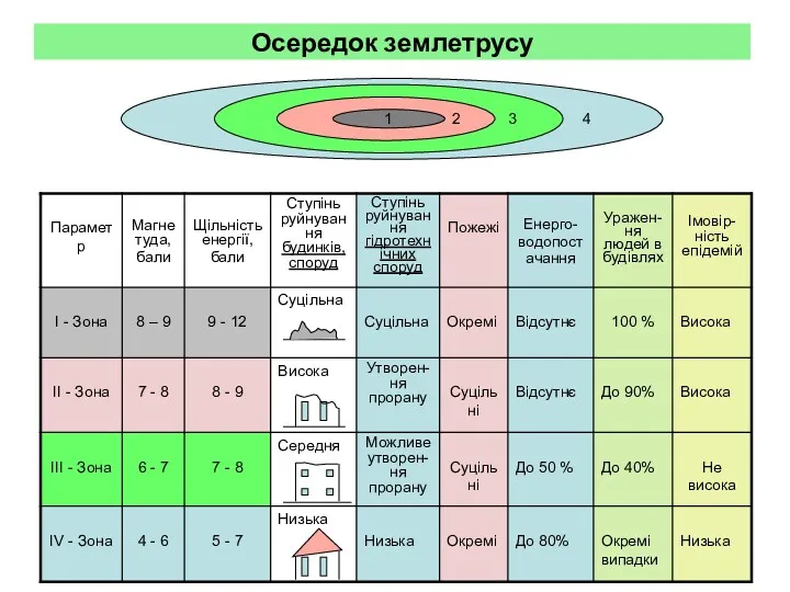 Осередок землетрусу 1 2 3 4