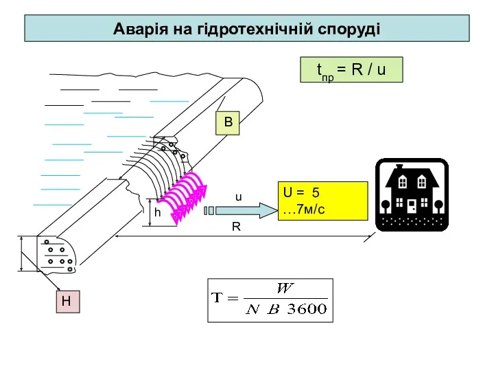 Аварія на гідротехнічній споруді h R u tпр = R