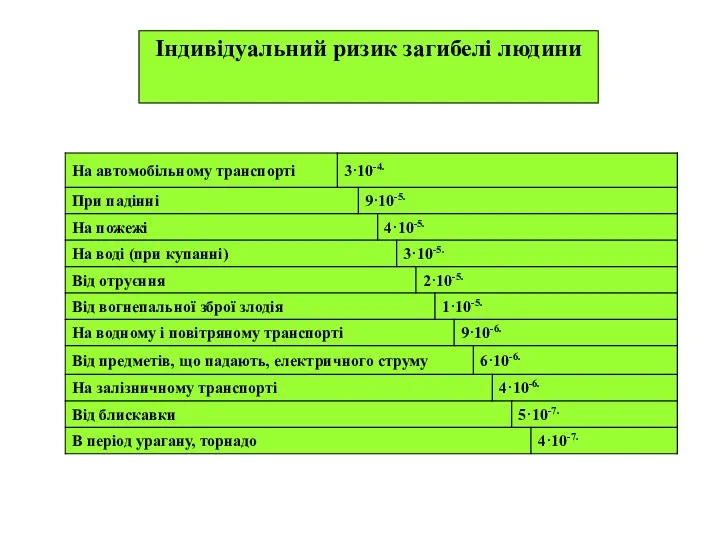 Індивідуальний ризик загибелі людини