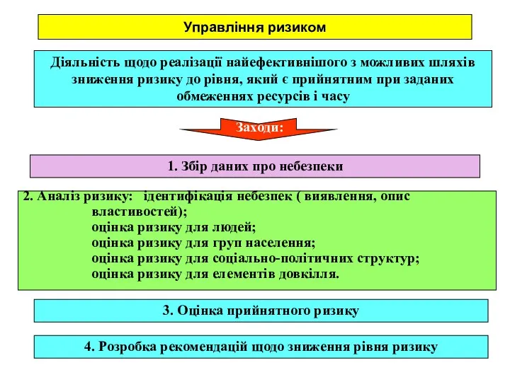 Управління ризиком Діяльність щодо реалізації найефективнішого з можливих шляхів зниження