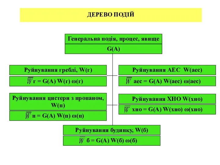 ДЕРЕВО ПОДІЙ Генеральна подія, процес, явище G(A) Руйнування греблі, W(г)