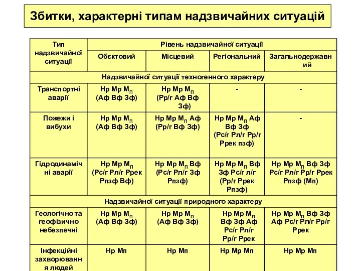 Збитки, характерні типам надзвичайних ситуацій