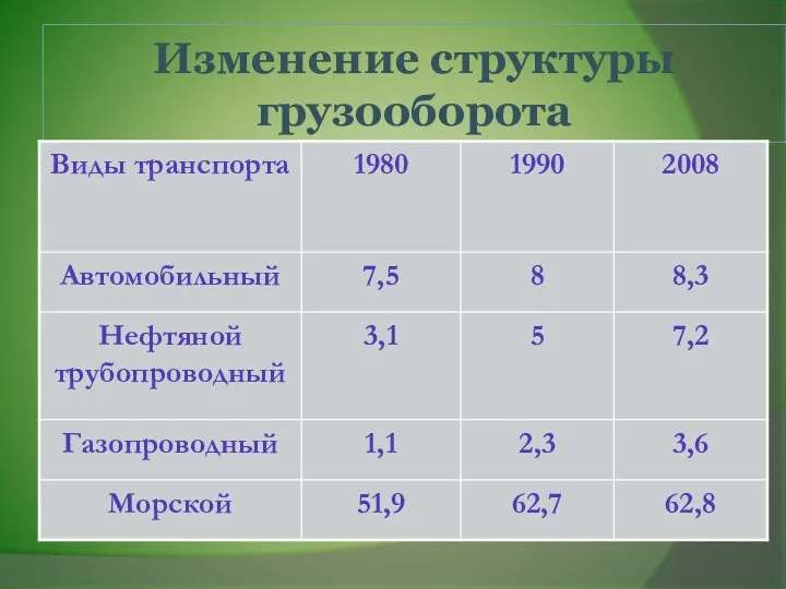 Изменение структуры грузооборота