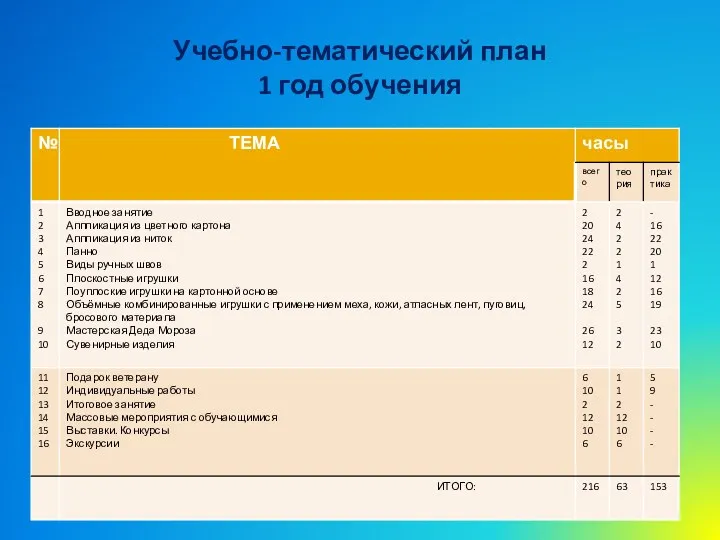 Учебно-тематический план 1 год обучения