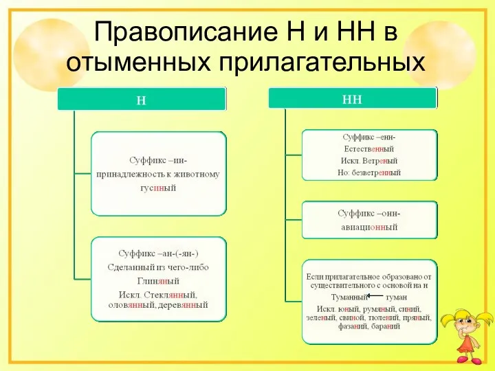 Правописание Н и НН в отыменных прилагательных