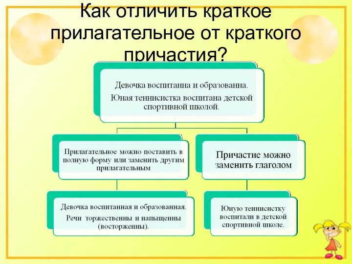 Как отличить краткое прилагательное от краткого причастия?