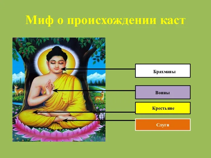 Миф о происхождении каст Брахманы Воины Крестьяне Слуги