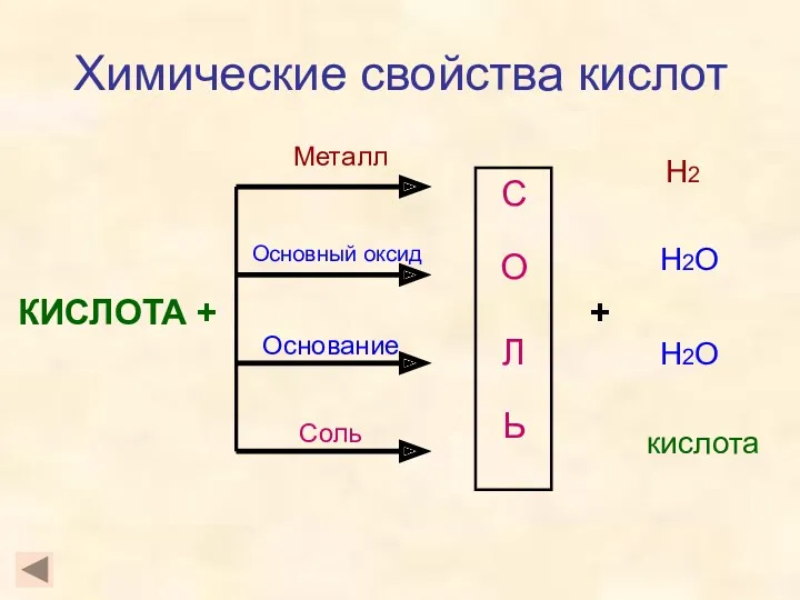 Химические свойства кислот КИСЛОТА + С О Л Ь Металл