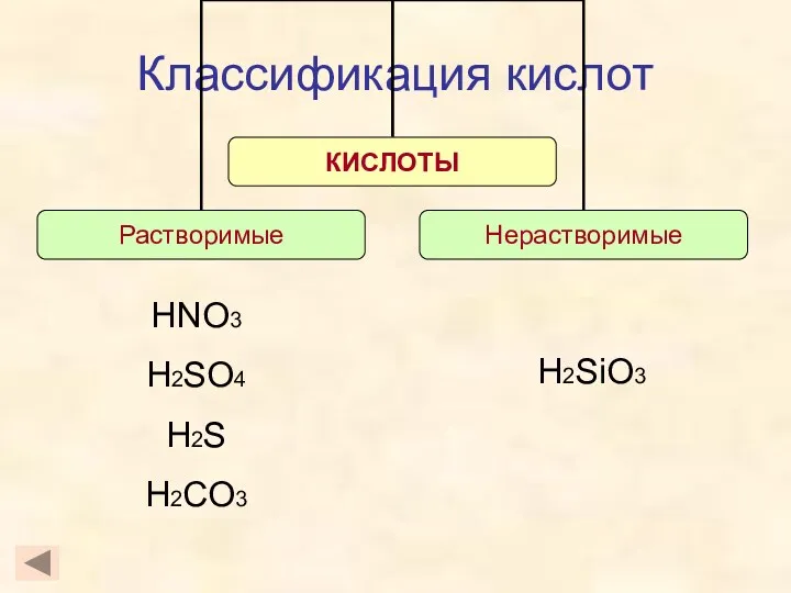 Классификация кислот H2SiO3 HNO3 H2SO4 H2S H2CO3