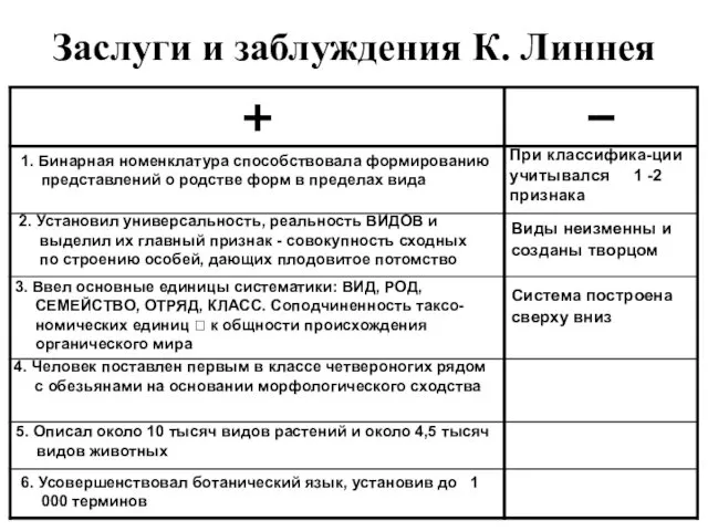 Заслуги и заблуждения К. Линнея 1. Бинарная номенклатура способствовала формированию