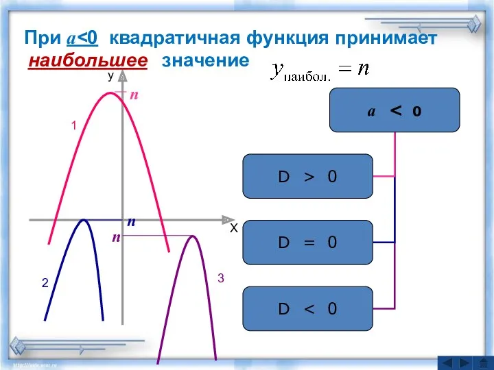 Х у 1 2 3 При а значение п п п наибольшее