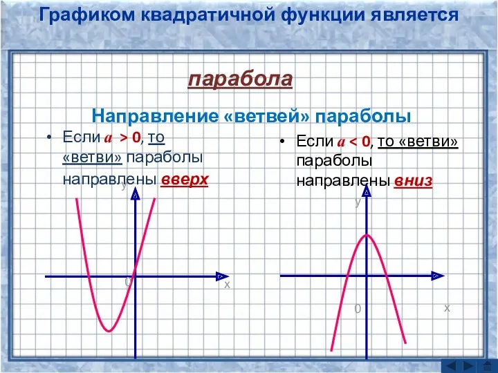 Направление «ветвей» параболы Если а > 0, то «ветви» параболы направлены вверх Если