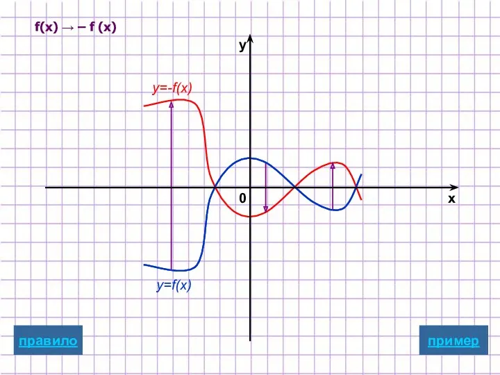 f(x) → – f (x) y=f(x) y=-f(x) пример x y 0 правило