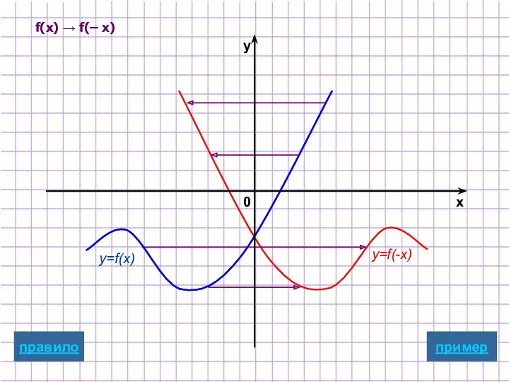 f(x) → f(– x) y=f(x) y=f(-x) пример x y 0 правило