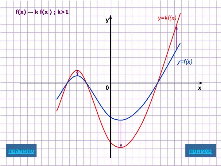 y=f(x) y=kf(x) пример x y 0 f(x) → k f(x ) ; k>1 правило