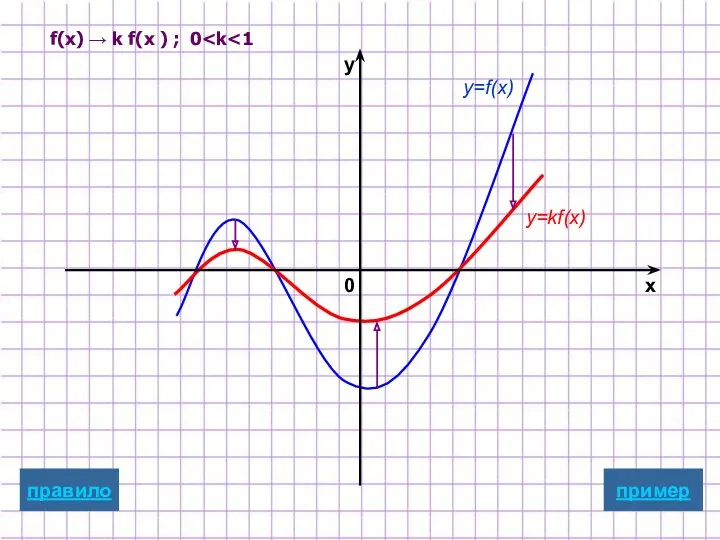 y=f(x) y=kf(x) пример x y 0 f(x) → k f(x ) ; 0 правило