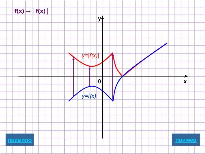 f(x) → │f(x)│ y=f(x) y=|f(x)| пример x y 0 правило