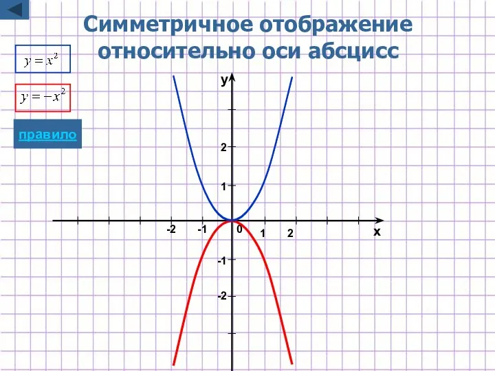 -2 -1 1 2 x y 1 2 0 Симметричное