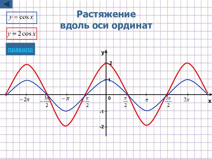 Растяжение вдоль оси ординат -2 -1 1 2 x y 0 правило