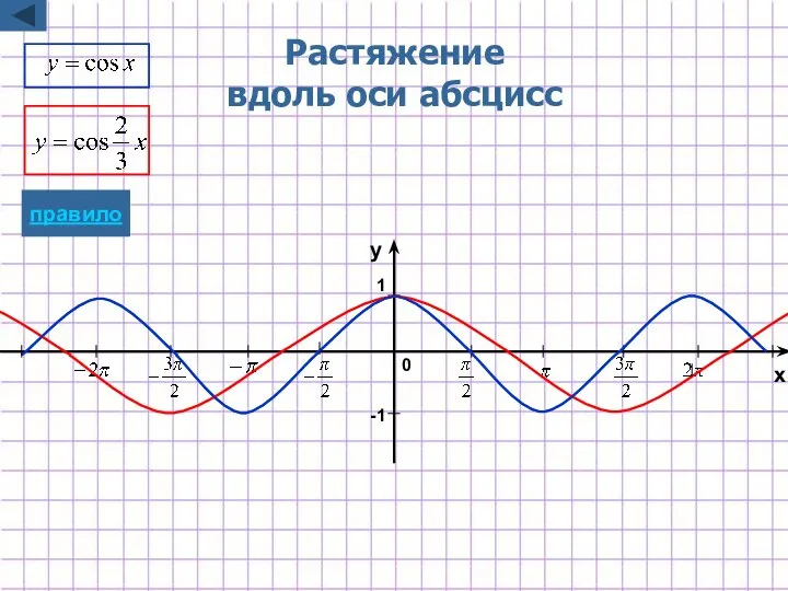 Растяжение вдоль оси абсцисс -1 1 x y 0 правило