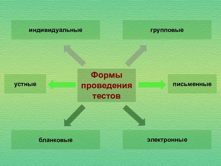 Формы проведения тестов