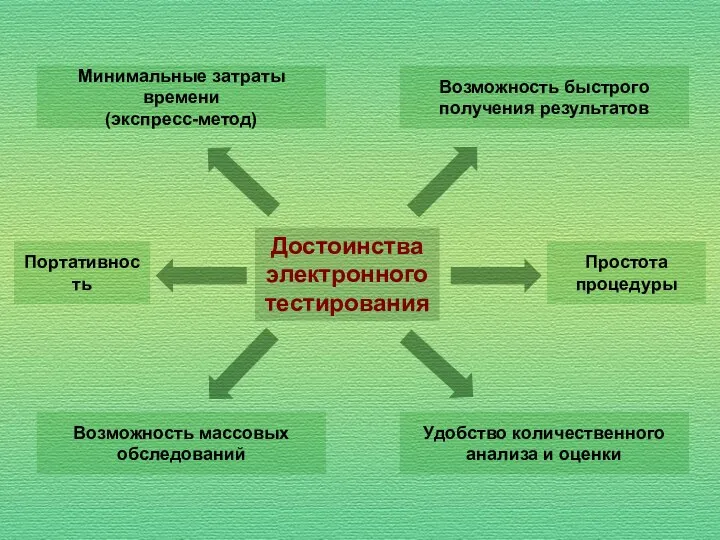 Достоинства электронного тестирования