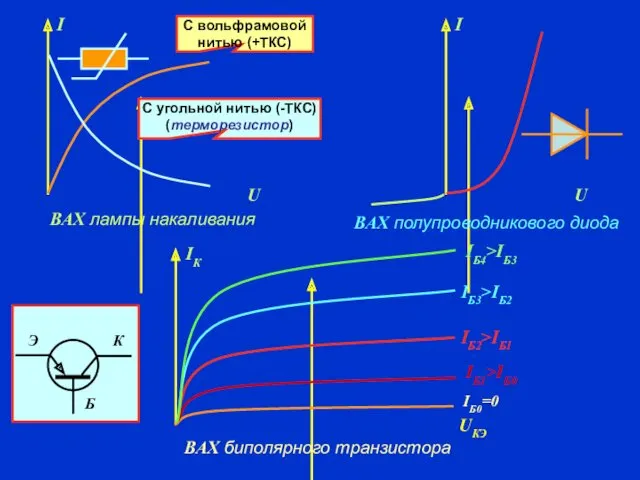 ВАХ лампы накаливания С вольфрамовой нитью (+ТКС) С угольной нитью (-ТКС) (терморезистор) ВАХ