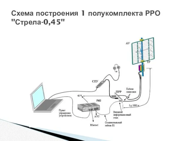 Схема построения 1 полукомплекта РРО "Стрела-0,45"