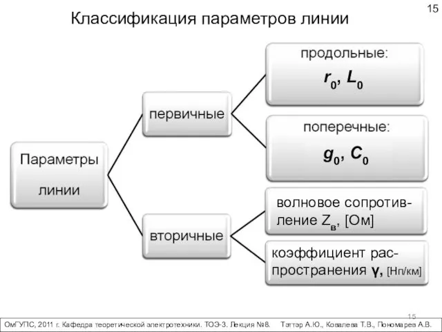 Классификация параметров линии r0, L0 g0, C0 волновое сопротив-ление Zв,