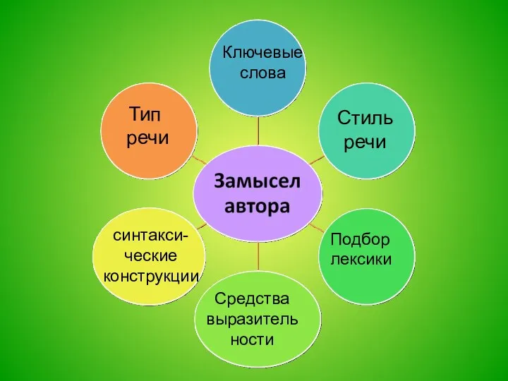 Ключевые слова Стиль речи Подбор лексики Средства выразительности синтакси-ческие конструкции Тип речи