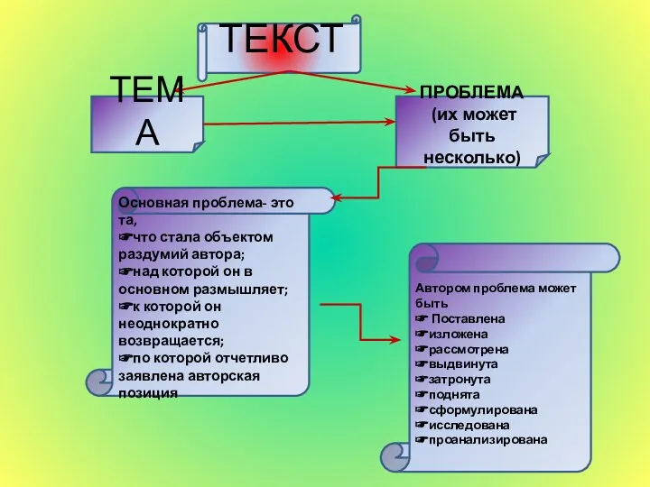 ТЕКСТ ТЕМА ПРОБЛЕМА (их может быть несколько) Основная проблема- это