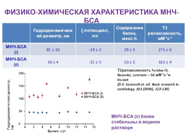 ФИЗИКО-ХИМИЧЕСКАЯ ХАРАКТЕРИСТИКА МНЧ-БСА МНЧ-БСА (II) более стабильны в водном растворе