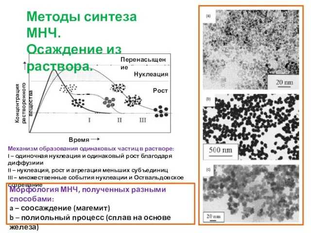 Методы синтеза МНЧ. Осаждение из раствора. Механизм образования одинаковых частиц