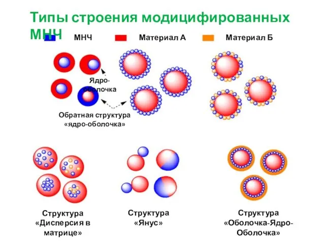 МНЧ Материал А Материал Б Ядро-оболочка Обратная структура «ядро-оболочка» Структура