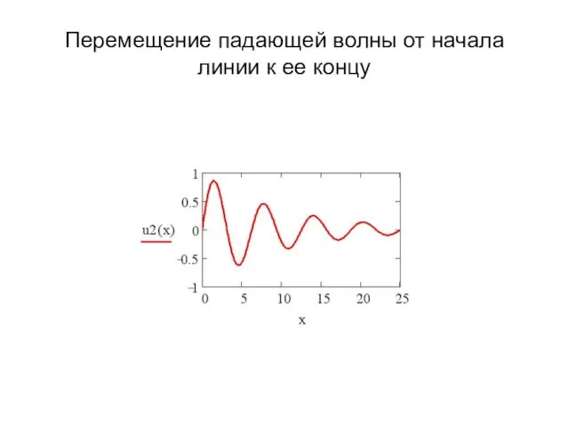 Перемещение падающей волны от начала линии к ее концу