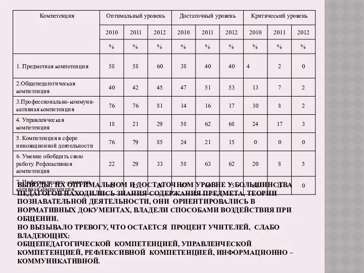 ВЫВОДЫ: НА ОПТИМАЛЬНОМ И ДОСТАТОЧНОМ УРОВНЕ У БОЛЬШИНСТВА ПЕДАГОГОВ НАХОДИЛИСЬ