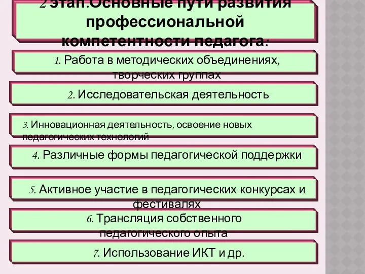 7. Использование ИКТ и др. 6. Трансляция собственного педагогического опыта