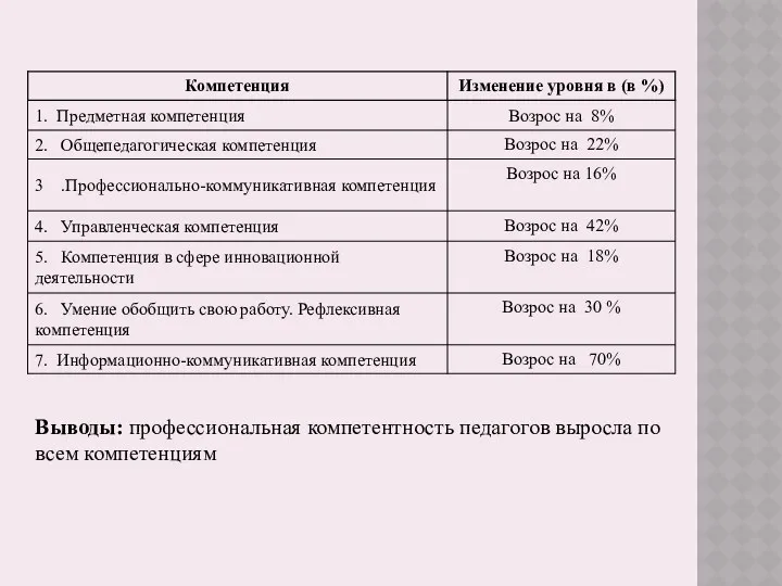 Выводы: профессиональная компетентность педагогов выросла по всем компетенциям