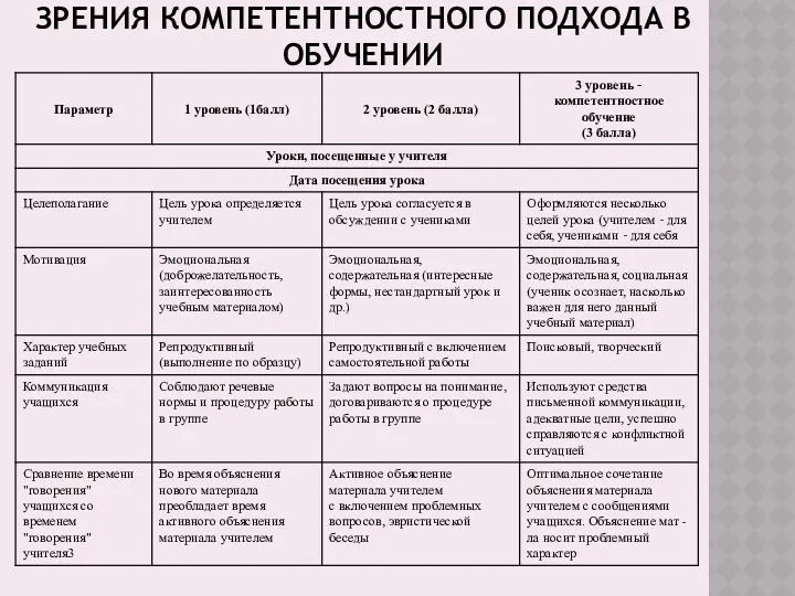 АНАЛИЗ УРОКОВ УЧИТЕЛЕЙ С ТОЧКИ ЗРЕНИЯ КОМПЕТЕНТНОСТНОГО ПОДХОДА В ОБУЧЕНИИ