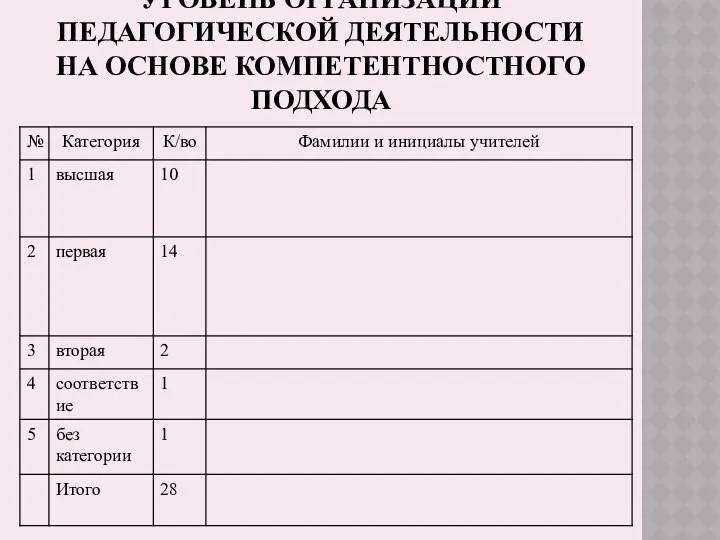 УРОВЕНЬ ОРГАНИЗАЦИИ ПЕДАГОГИЧЕСКОЙ ДЕЯТЕЛЬНОСТИ НА ОСНОВЕ КОМПЕТЕНТНОСТНОГО ПОДХОДА