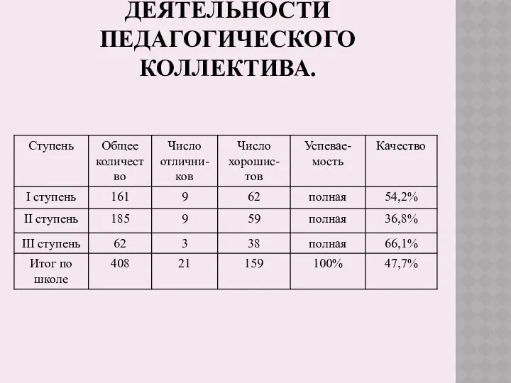 АНАЛИЗ УЧЕБНОЙ ДЕЯТЕЛЬНОСТИ ПЕДАГОГИЧЕСКОГО КОЛЛЕКТИВА.