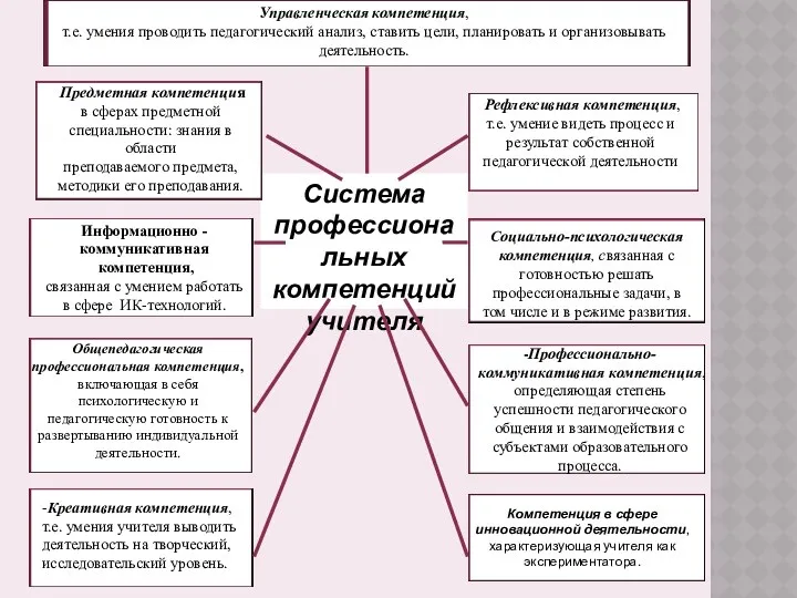 Система профессиональных компетенций учителя Управленческая компетенция, т.е. умения проводить педагогический