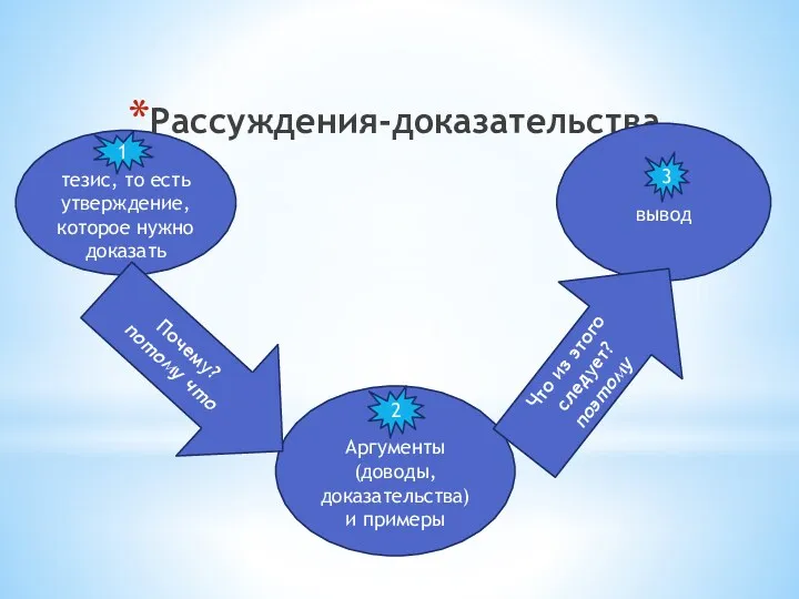 тезис, то есть утверждение, которое нужно доказать Рассуждения-доказательства Аргументы (доводы,