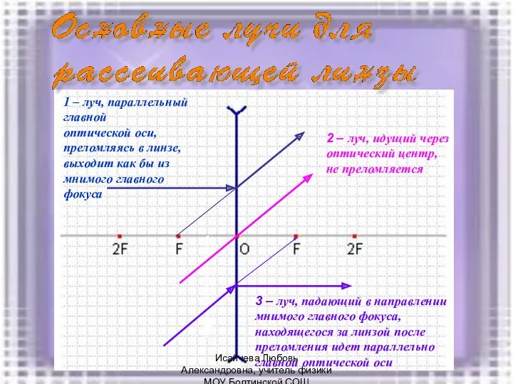 1 – луч, параллельный главной оптической оси, преломляясь в линзе,