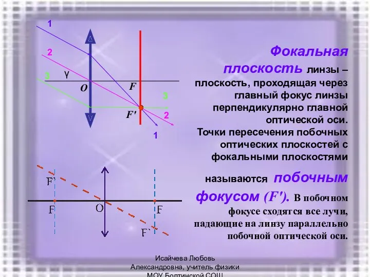 Фокальная плоскость линзы – плоскость, проходящая через главный фокус линзы