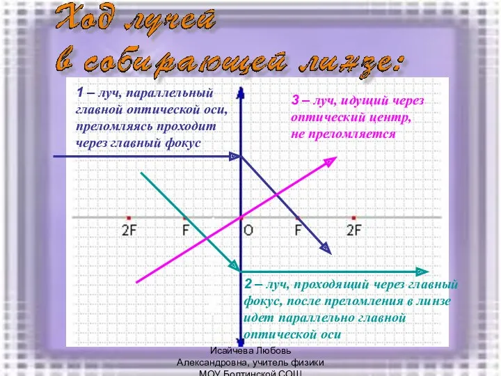 1 – луч, параллельный главной оптической оси, преломляясь проходит через